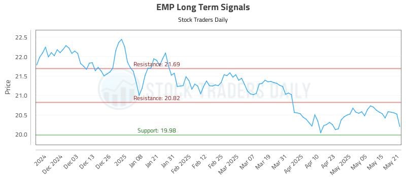 EMP Long Term Analysis for May 22 2025