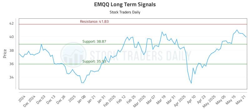 EMQQ Long Term Analysis for May 22 2025 EMQQ Long Term Analysis for May 22 2025