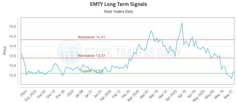 EMTY Long Term Analysis for May 22 2025 EMTY Long Term Analysis for May 22 2025