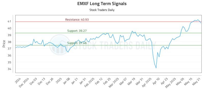 EMXF Long Term Analysis for May 22 2025 EMXF Long Term Analysis for May 22 2025