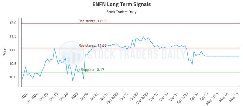 ENFN Long Term Analysis for May 22 2025 ENFN Long Term Analysis for May 22 2025