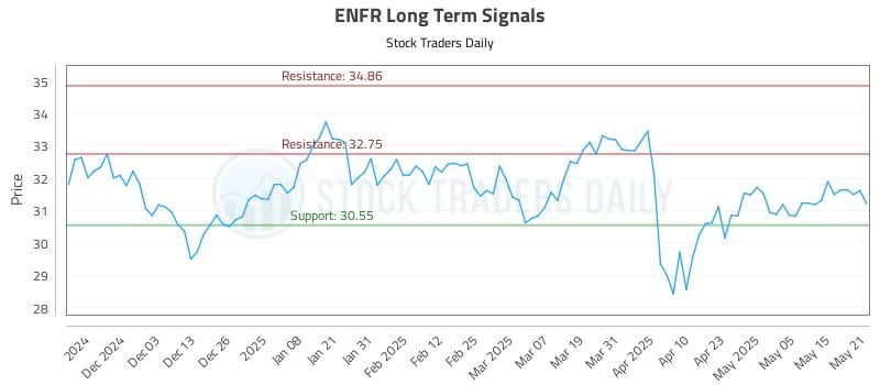 ENFR Long Term Analysis for May 22 2025 ENFR Long Term Analysis for May 22 2025
