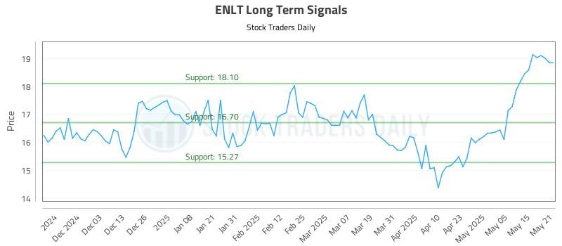 ENLT Long Term Analysis for May 22 2025 ENLT Long Term Analysis for May 22 2025