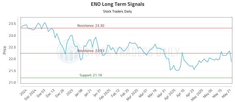 ENO Long Term Analysis for May 22 2025 ENO Long Term Analysis for May 22 2025
