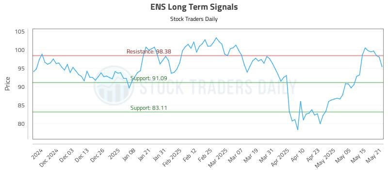 ENS Long Term Analysis for May 22 2025 ENS Long Term Analysis for May 22 2025
