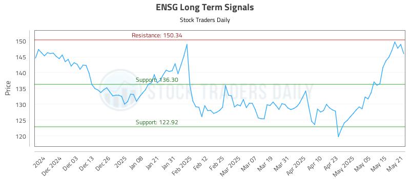 ENSG Long Term Analysis for May 22 2025 ENSG Long Term Analysis for May 22 2025