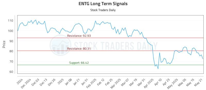 ENTG Long Term Analysis for May 22 2025 ENTG Long Term Analysis for May 22 2025