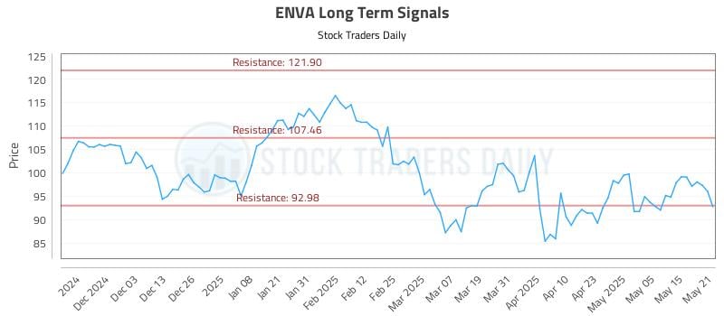 ENVA Long Term Analysis for May 22 2025