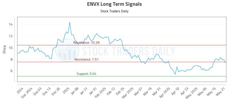 ENVX Long Term Analysis for May 22 2025 ENVX Long Term Analysis for May 22 2025