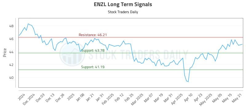 ENZL Long Term Analysis for May 22 2025 ENZL Long Term Analysis for May 22 2025