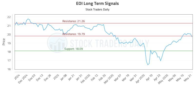 EOI Long Term Analysis for May 22 2025 EOI Long Term Analysis for May 22 2025