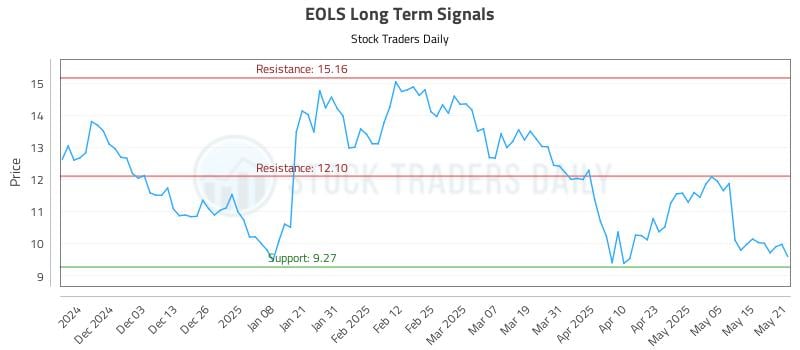EOLS Long Term Analysis for May 22 2025 EOLS Long Term Analysis for May 22 2025