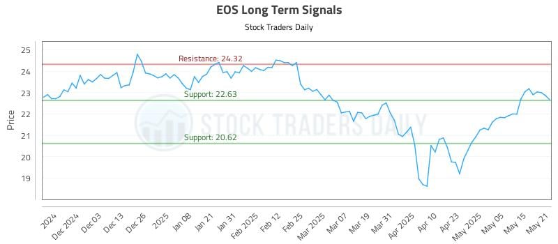 EOS Long Term Analysis for May 22 2025 EOS Long Term Analysis for May 22 2025