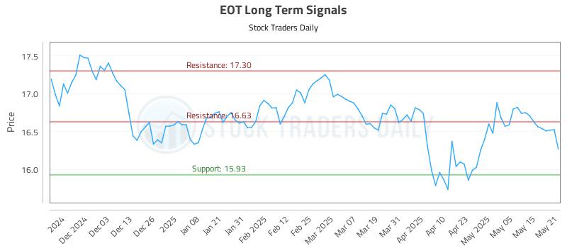 EOT Long Term Analysis for May 22 2025 EOT Long Term Analysis for May 22 2025