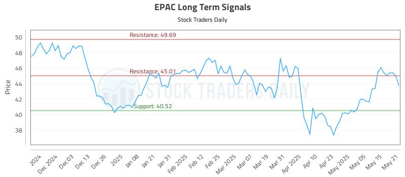 EPAC Long Term Analysis for May 22 2025