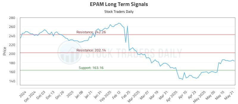 EPAM Long Term Analysis for May 22 2025