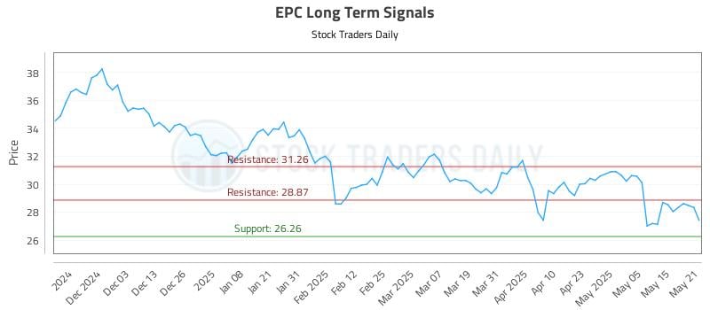 EPC Long Term Analysis for May 22 2025