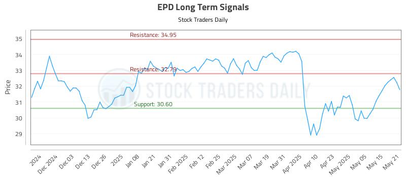EPD Long Term Analysis for May 22 2025