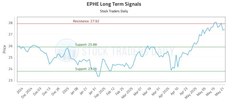 EPHE Long Term Analysis for May 22 2025