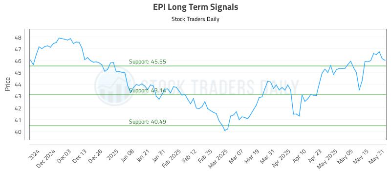 EPI Long Term Analysis for May 22 2025 EPI Long Term Analysis for May 22 2025