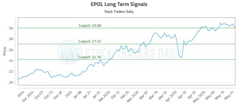 EPOL Long Term Analysis for May 22 2025 EPOL Long Term Analysis for May 22 2025