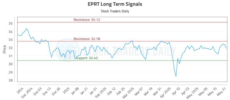 EPRT Long Term Analysis for May 22 2025 EPRT Long Term Analysis for May 22 2025
