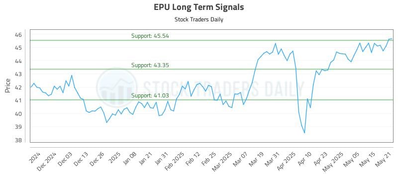 EPU Long Term Analysis for May 22 2025 EPU Long Term Analysis for May 22 2025