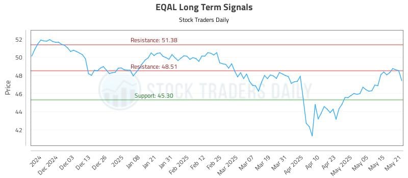 EQAL Long Term Analysis for May 22 2025 EQAL Long Term Analysis for May 22 2025