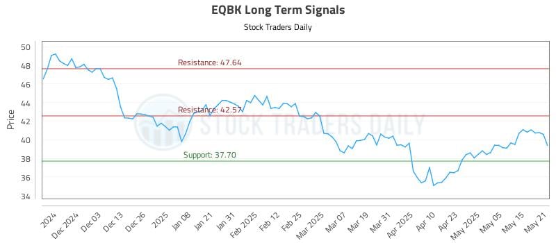 EQBK Long Term Analysis for May 22 2025 EQBK Long Term Analysis for May 22 2025