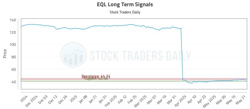 EQL Long Term Analysis for May 22 2025 EQL Long Term Analysis for May 22 2025