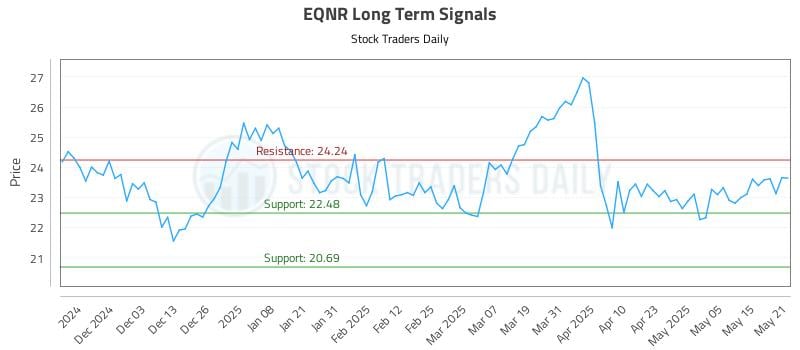 EQNR Long Term Analysis for May 22 2025 EQNR Long Term Analysis for May 22 2025
