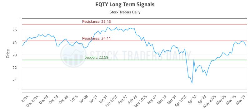 EQTY Long Term Analysis for May 22 2025