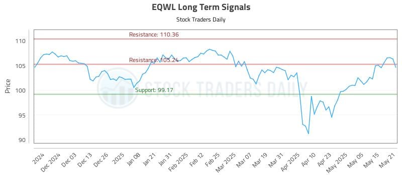 EQWL Long Term Analysis for May 22 2025