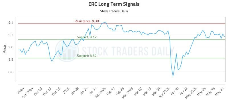 ERC Long Term Analysis for May 22 2025 ERC Long Term Analysis for May 22 2025
