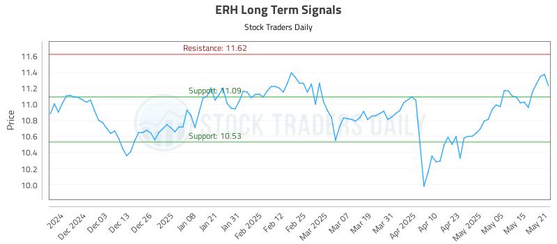 ERH Long Term Analysis for May 22 2025