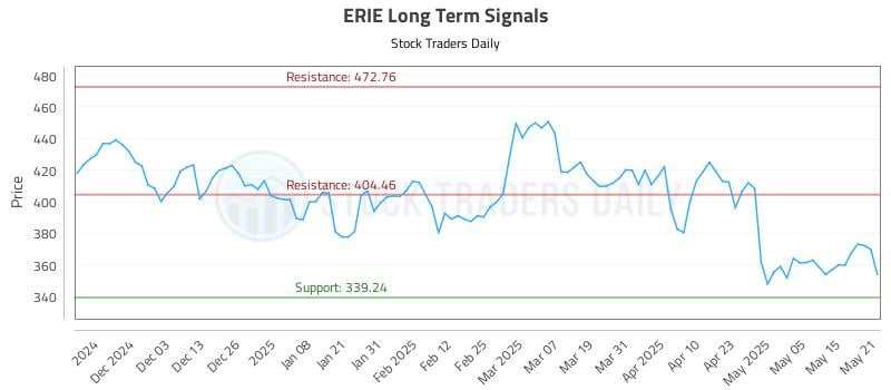 ERIE Long Term Analysis for May 22 2025 ERIE Long Term Analysis for May 22 2025