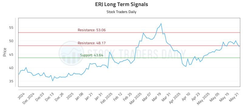 ERJ Long Term Analysis for May 22 2025 ERJ Long Term Analysis for May 22 2025