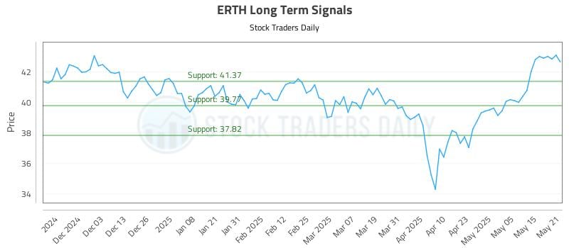 ERTH Long Term Analysis for May 22 2025 ERTH Long Term Analysis for May 22 2025