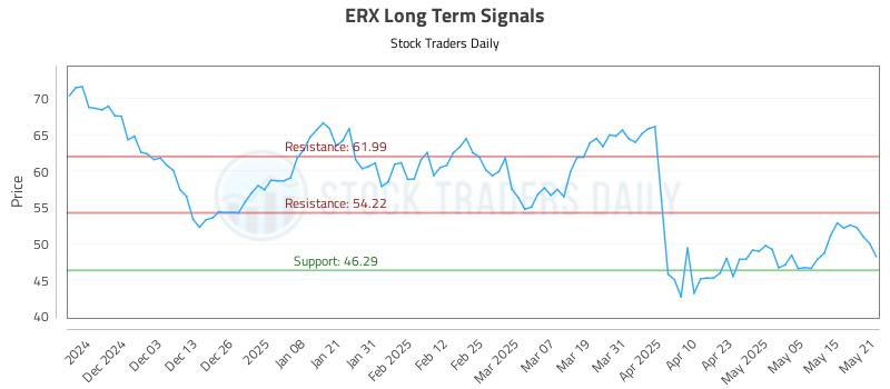 ERX Long Term Analysis for May 22 2025 ERX Long Term Analysis for May 22 2025