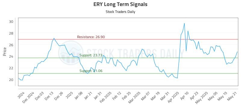 ERY Long Term Analysis for May 22 2025
