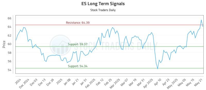 ES Long Term Analysis for May 22 2025