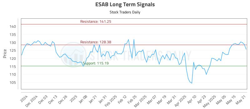 ESAB Long Term Analysis for May 22 2025