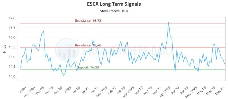 ESCA Long Term Analysis for May 22 2025