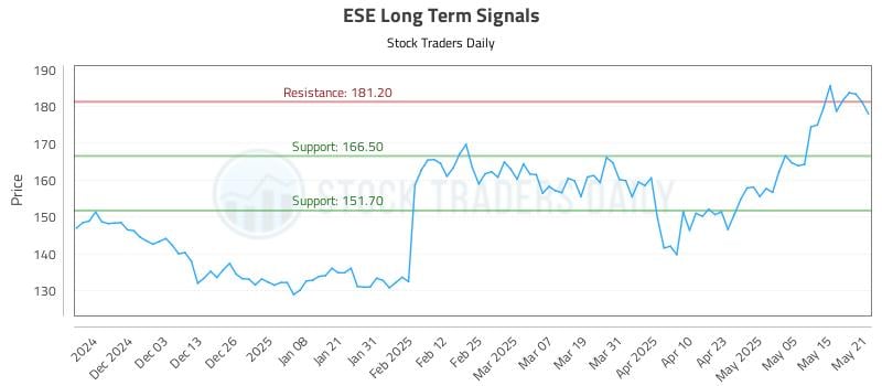 ESE Long Term Analysis for May 22 2025 ESE Long Term Analysis for May 22 2025