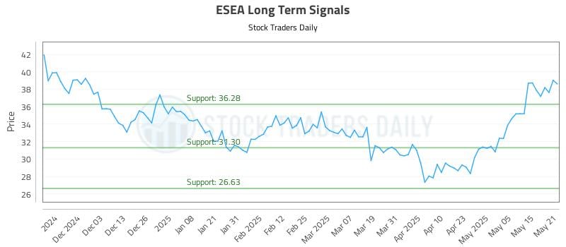 ESEA Long Term Analysis for May 22 2025 ESEA Long Term Analysis for May 22 2025