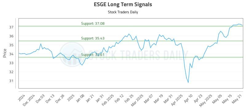 ESGE Long Term Analysis for May 22 2025 ESGE Long Term Analysis for May 22 2025