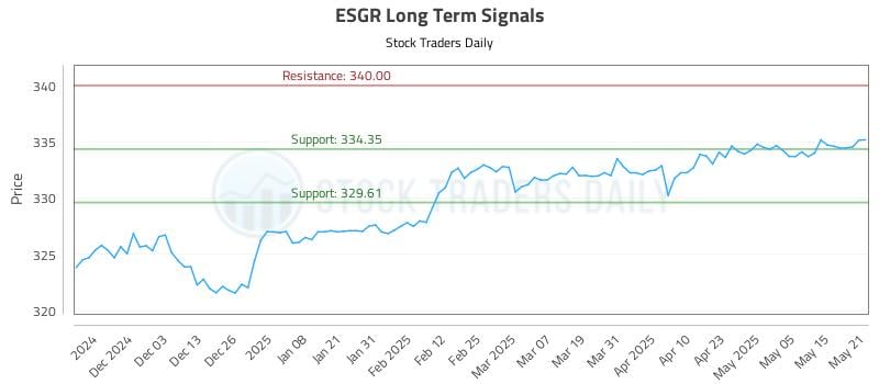 ESGR Long Term Analysis for May 22 2025 ESGR Long Term Analysis for May 22 2025