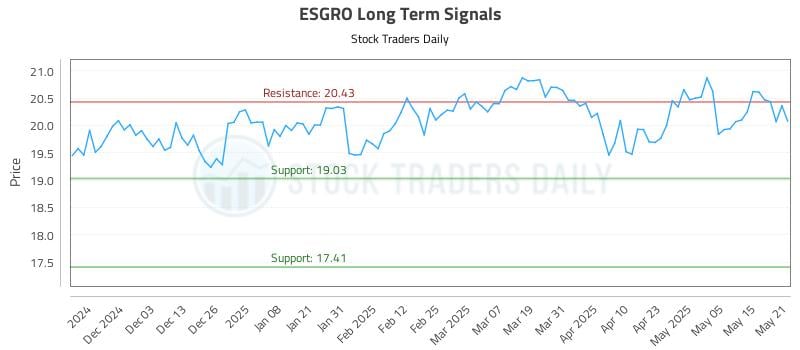 ESGRO Long Term Analysis for May 22 2025 ESGRO Long Term Analysis for May 22 2025