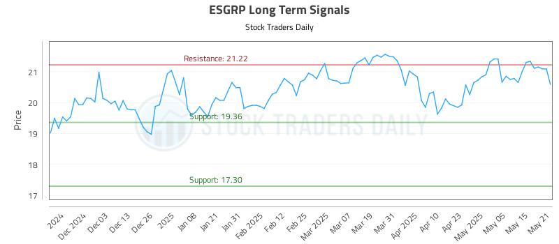 ESGRP Long Term Analysis for May 22 2025 ESGRP Long Term Analysis for May 22 2025