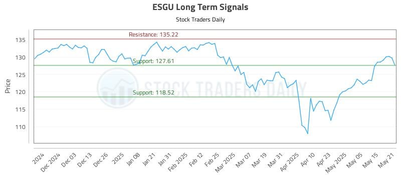 ESGU Long Term Analysis for May 22 2025 ESGU Long Term Analysis for May 22 2025